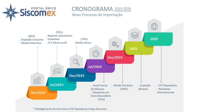 Cronograma de implementação