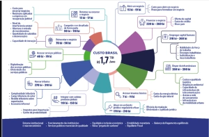 Custo Brasil atinge R$ 1,7 trilhão e MDIC prepara plano para redução