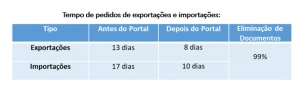 Duimp – Quais são os objetivos do Programa Portal Único do Comércio Exterior