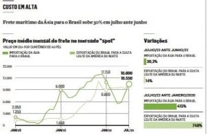 Frete marítimo entre Ásia e Brasil volta a subir e preocupa indústria