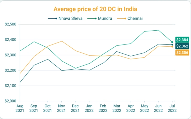 Os preços médios dos contêineres e as taxas de aluguel por viagem simples disparam na Índia em meio à alta temporada de embarque